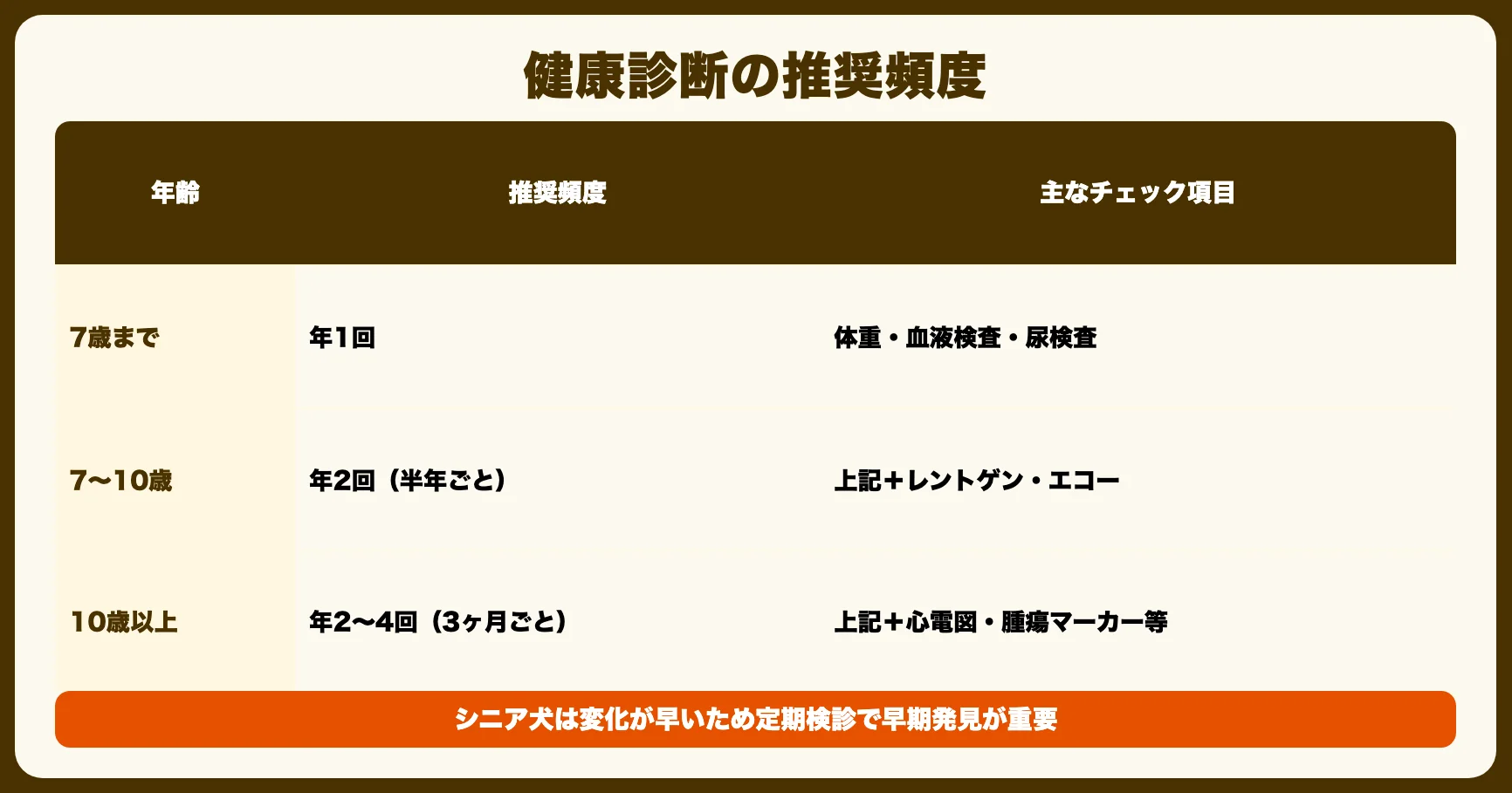 健康診断・定期チェックの頻度