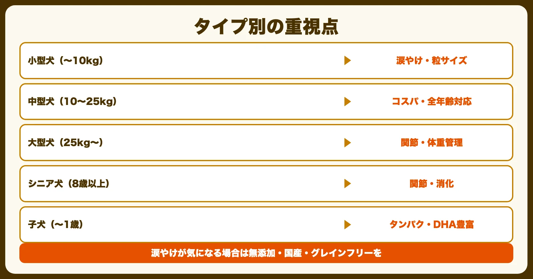 犬種・年齢・体重別の選び方