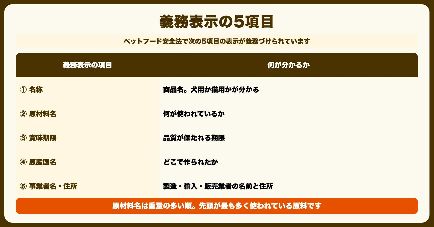 法律の義務表示5項目と、原材料の並び順