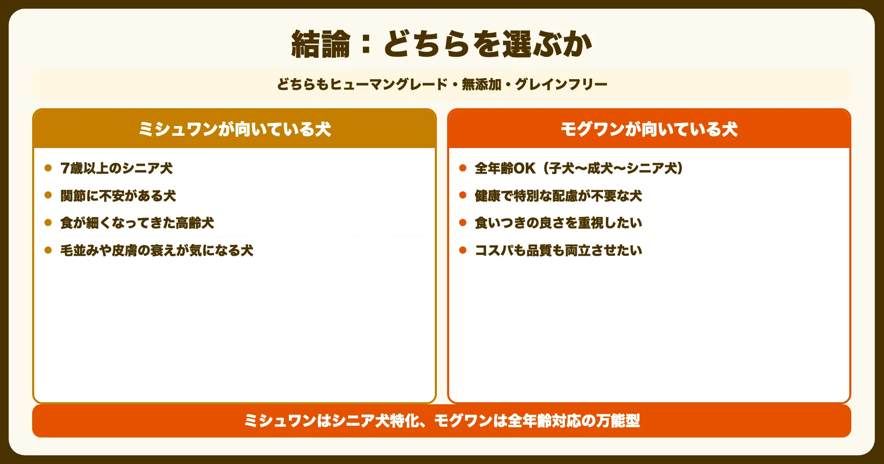 結論：シニア犬ならミシュワン、万能ならモグワン