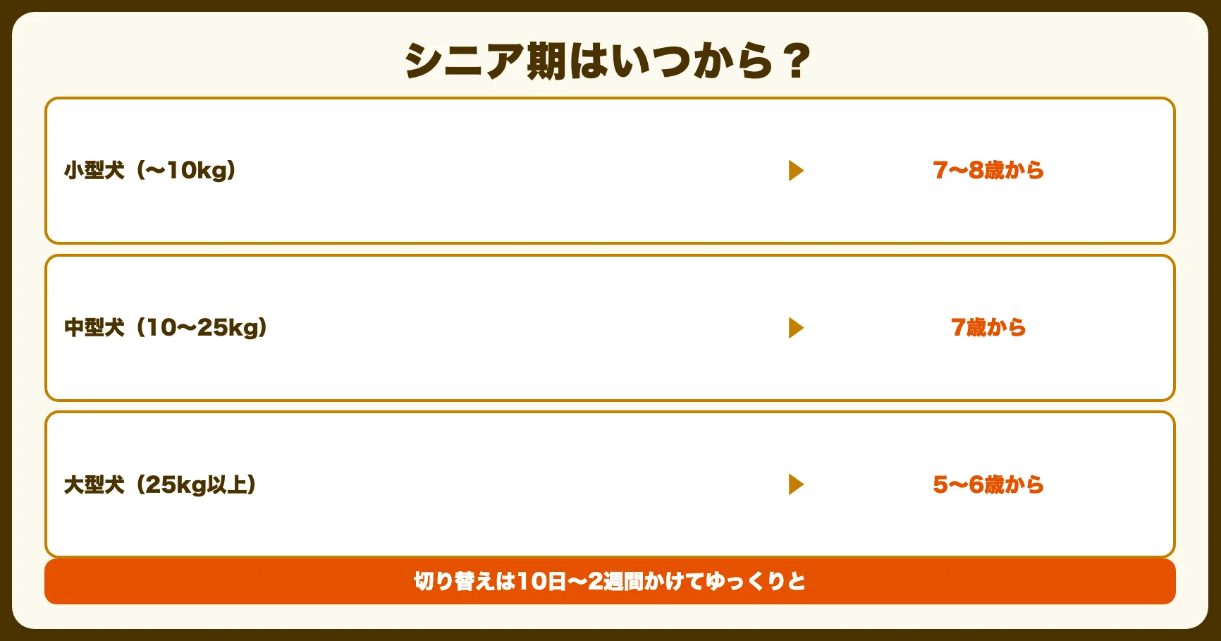 フードを切り替えるタイミング