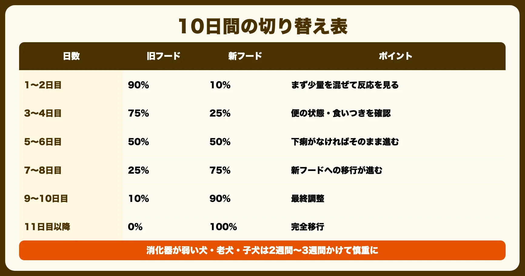 失敗しない10日間スケジュール